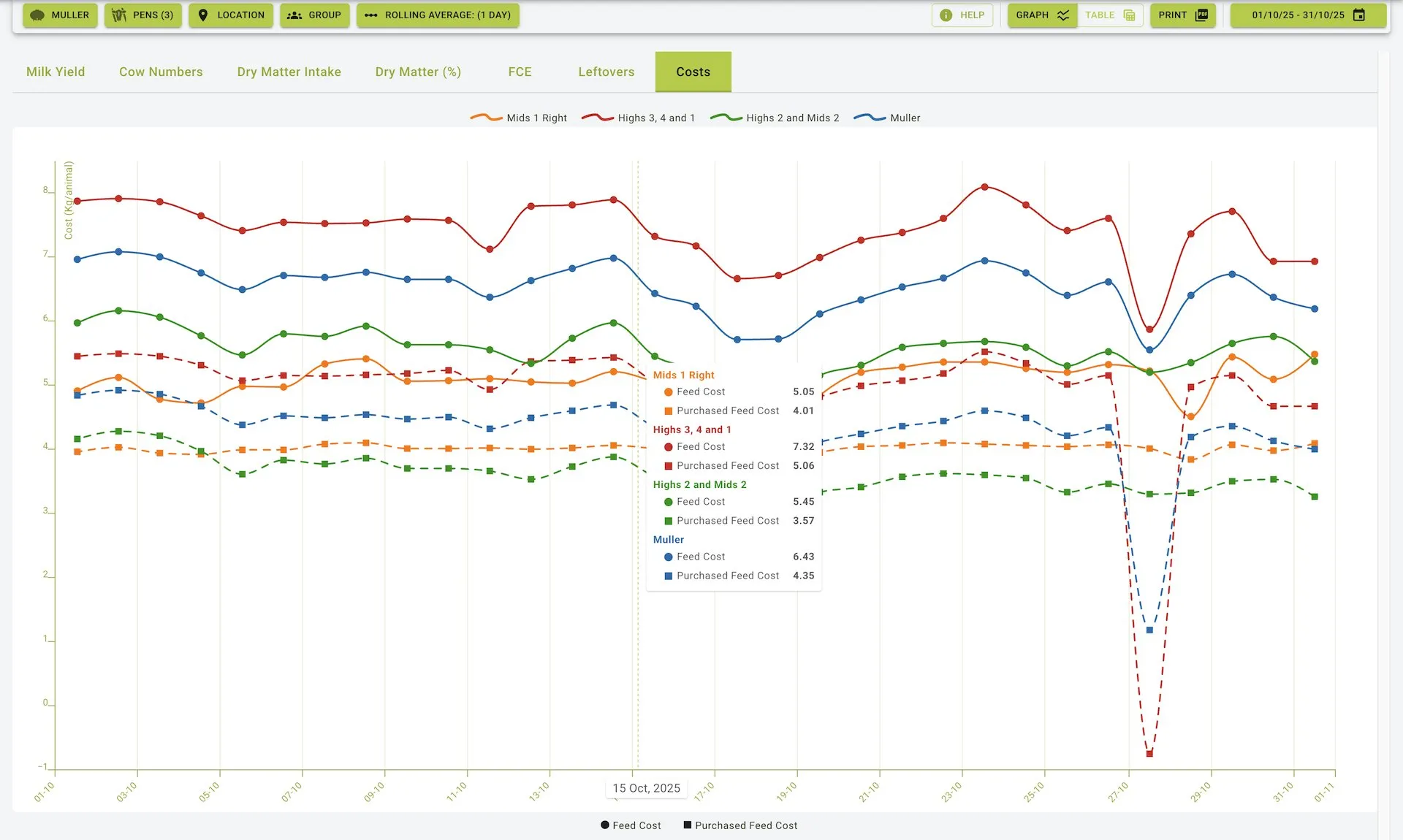 Costs View