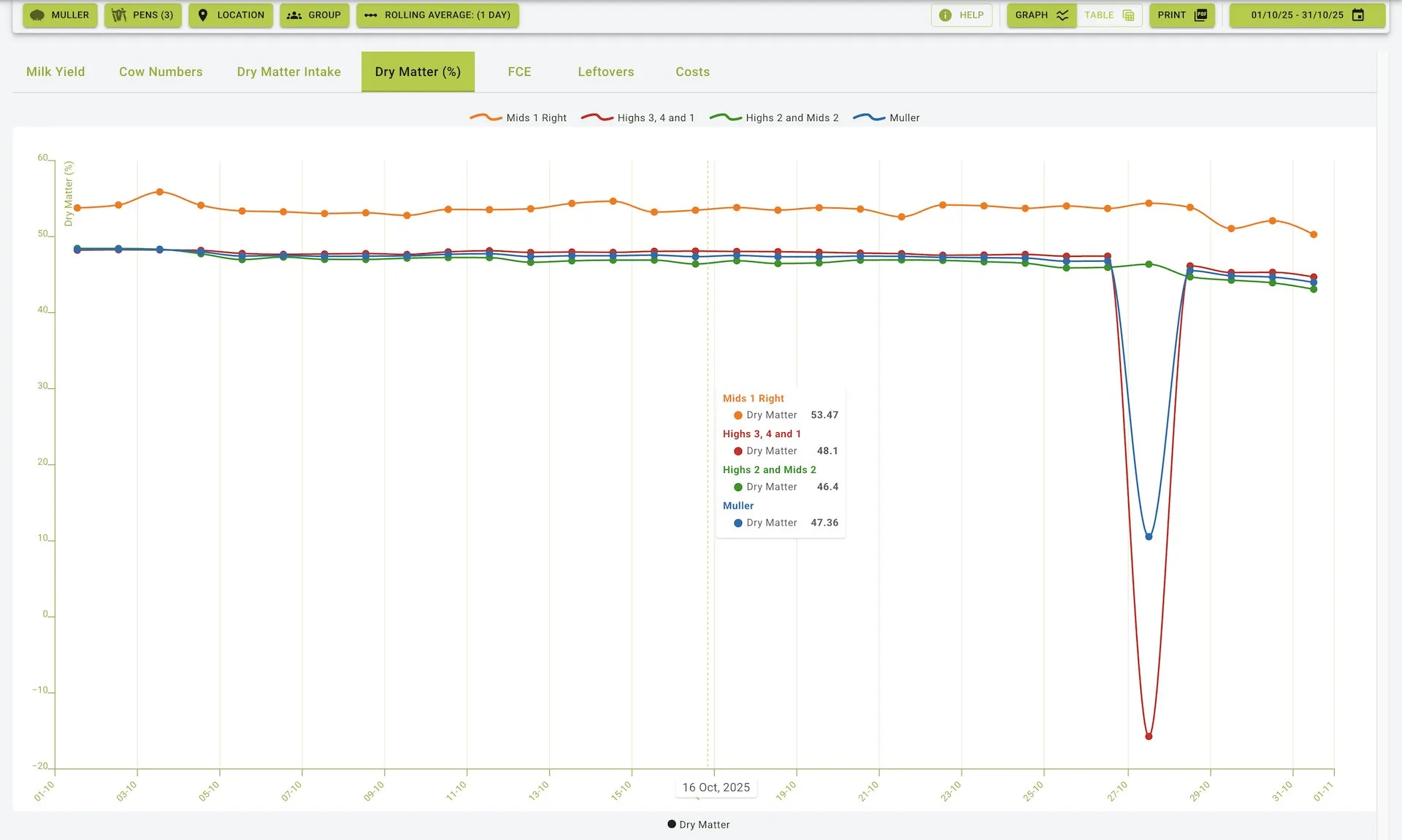 Dry Matter Percentage View