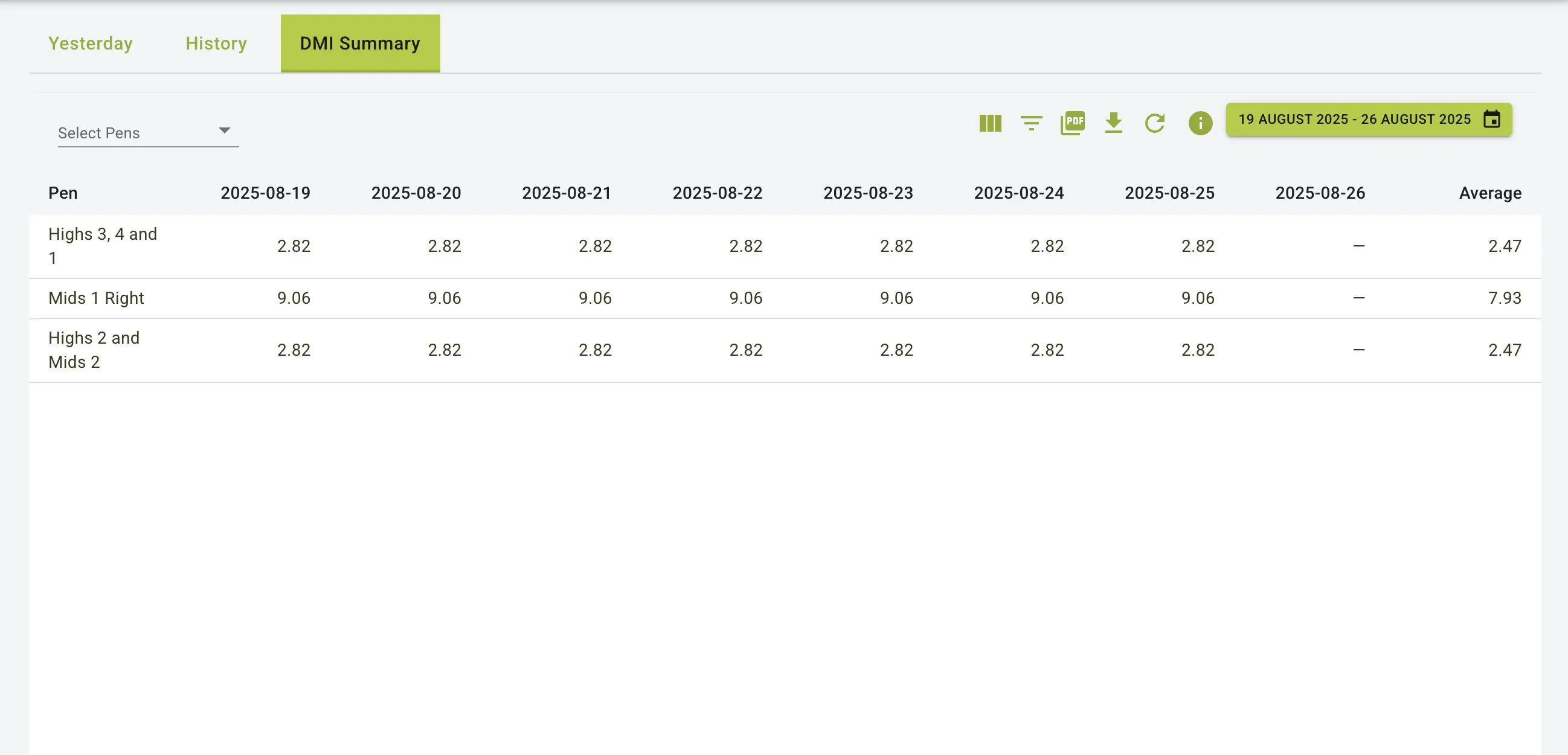 DMI Summary view