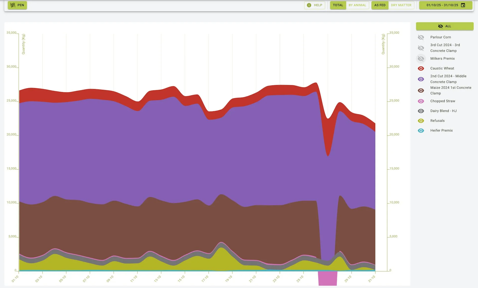 Feed history filtered view