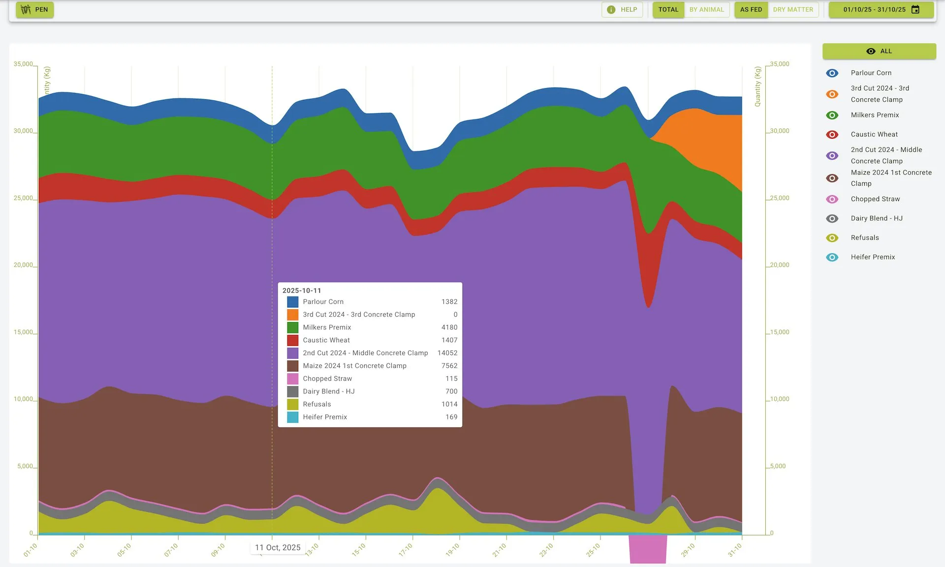 Feed history view