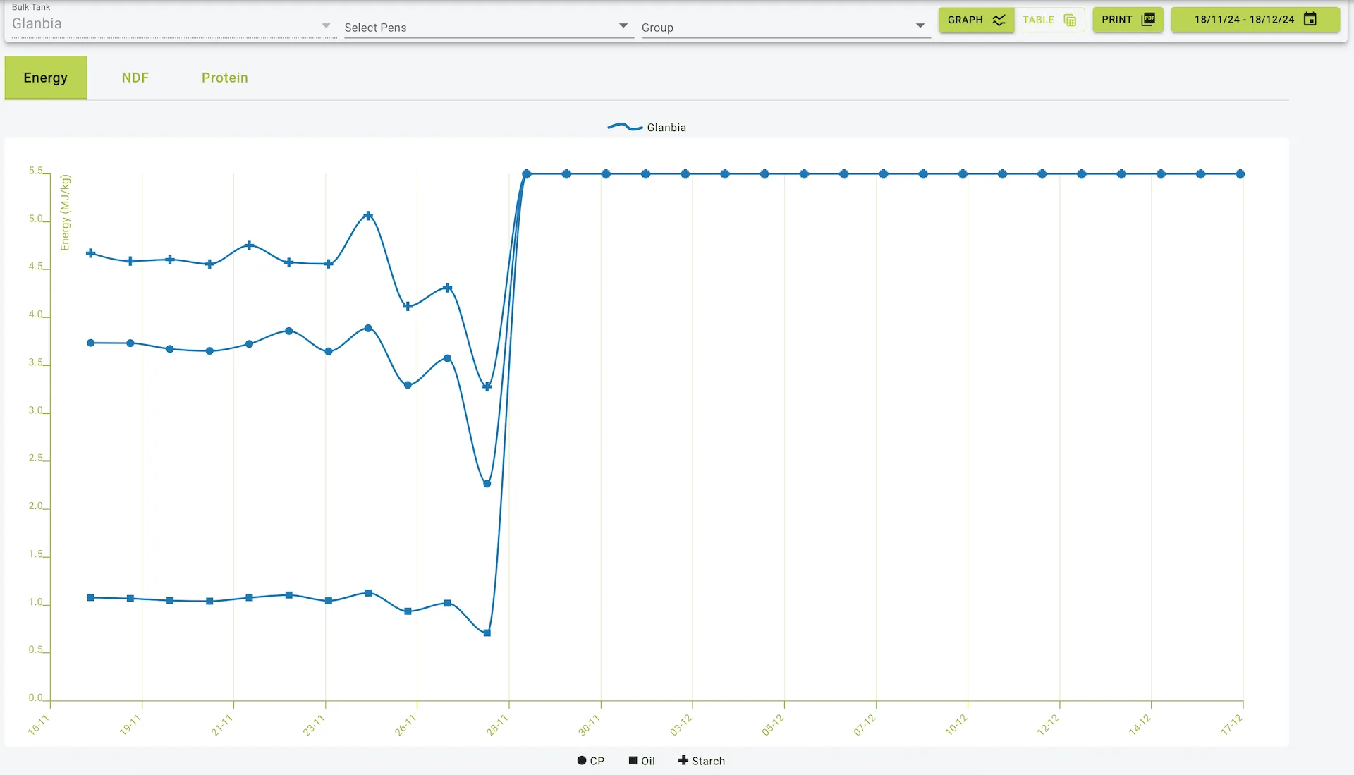 Nutrient data view