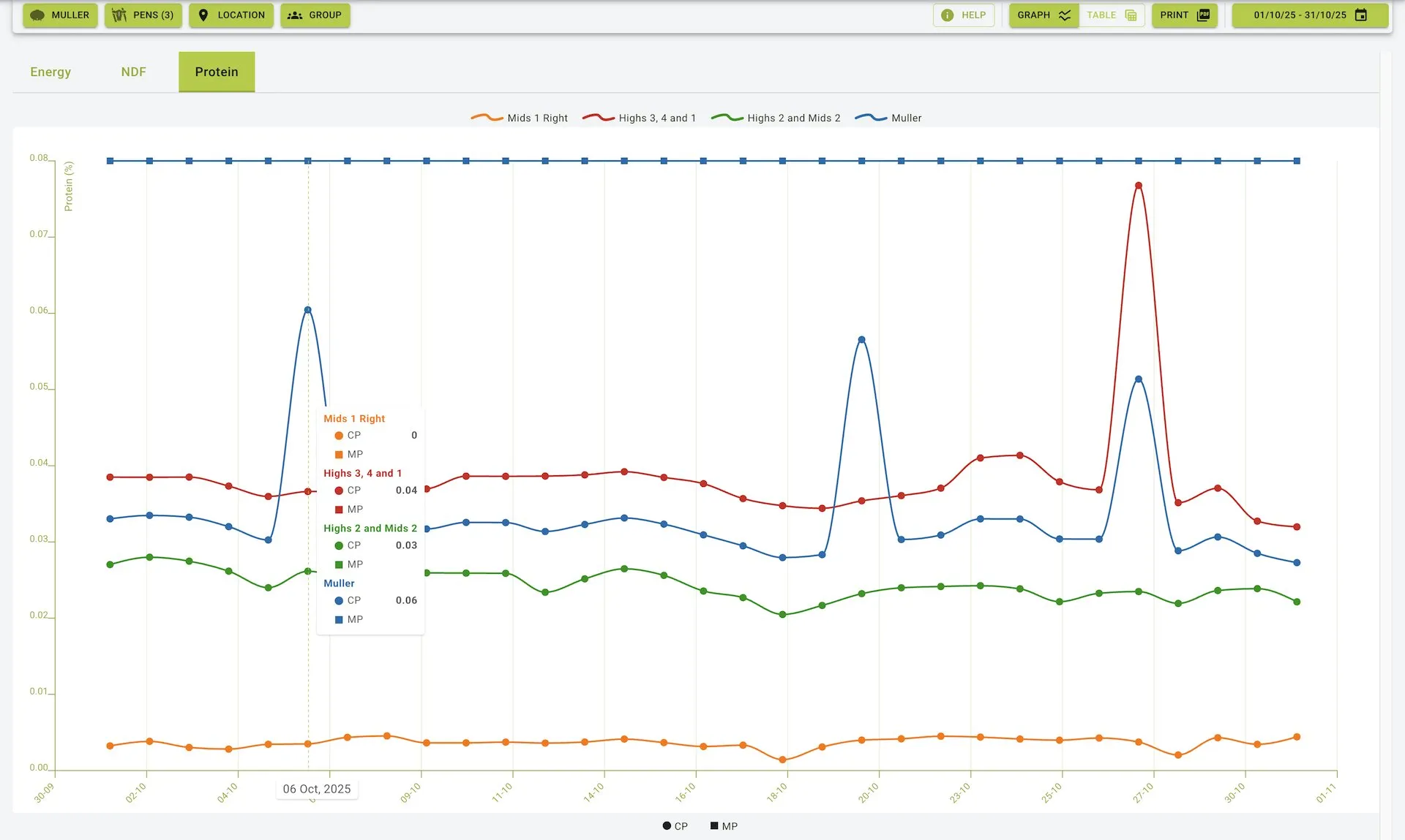 Protein tab view
